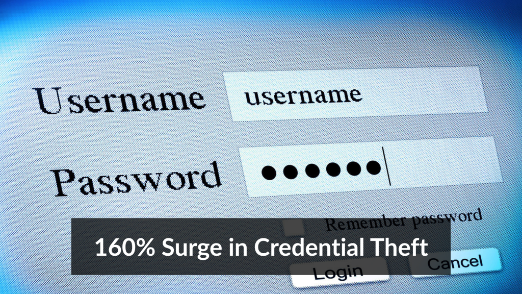 160% Surge in Credential Theft